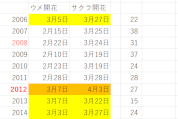 梅と桜の開花関係